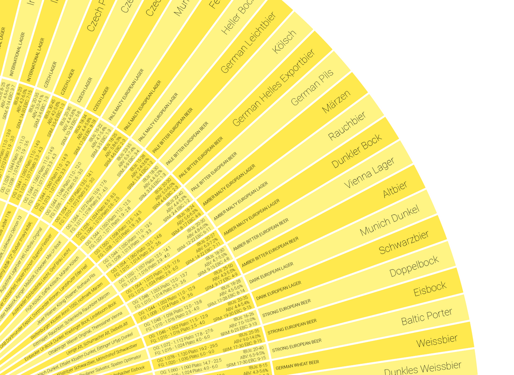 Beer Style Wheel