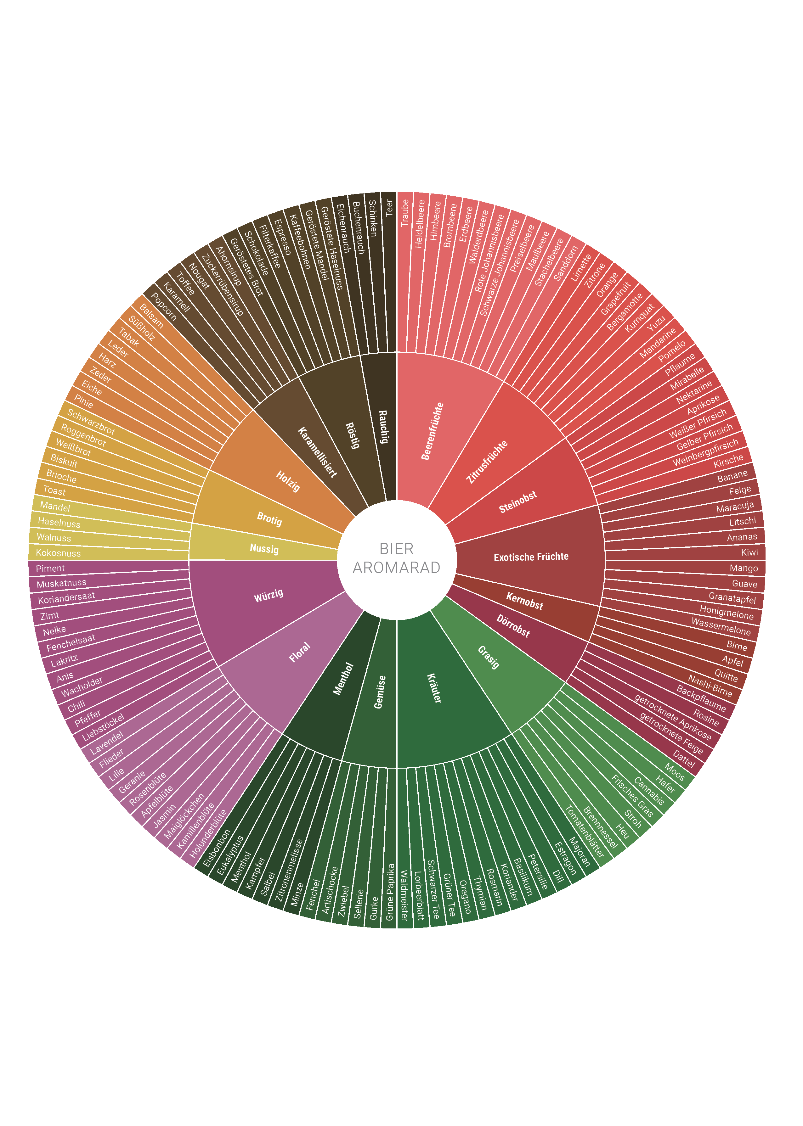 Bier Aromarad DIN A4 Minidruck